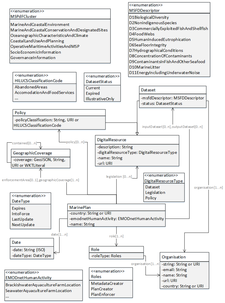 The EU Technical Expert Group on Marine Spatial Planning Data ontology ...